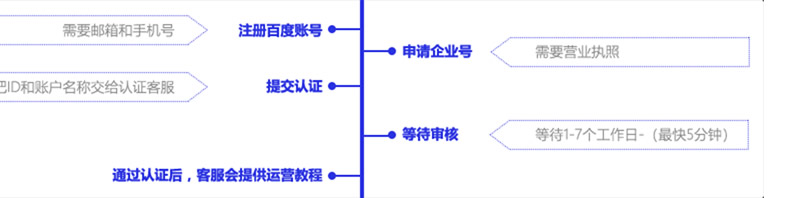 如何申請百度企業(yè)號權(quán)威認證